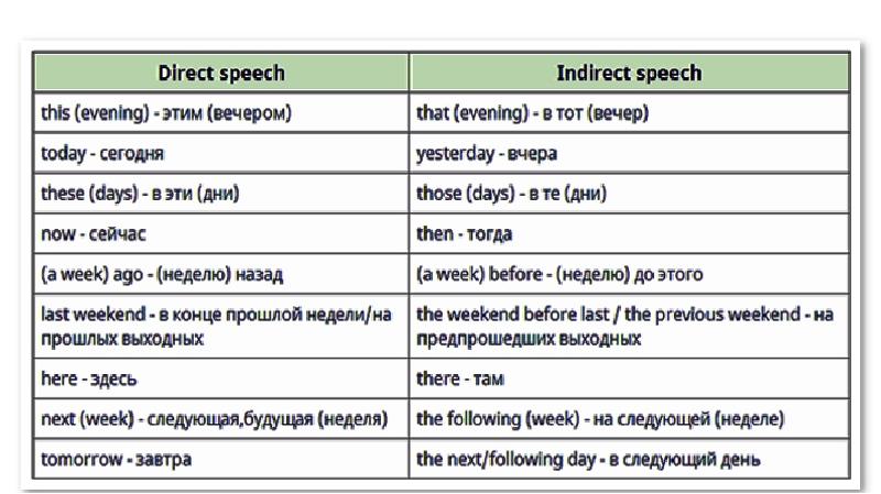 Прямая и косвенная речь в английском языке правило презентация