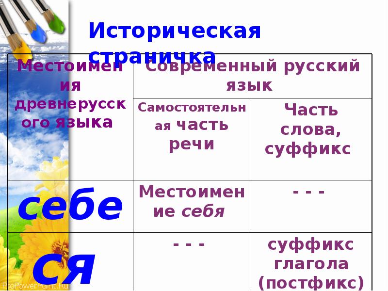 Презентация возвратное местоимение себя