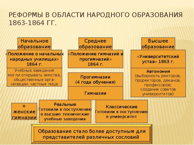 Реформа образования при александре 2 презентация