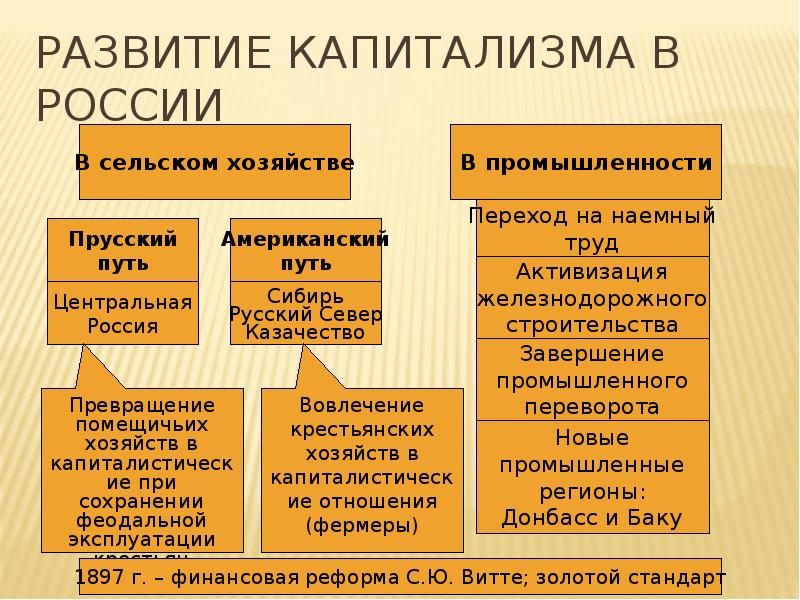 Тормозили развитие капиталистических отношений. Становление капитализма в России. Этапы развития капитализма в России. Факты развития капитализма. Развитие капитализма в России таблица.