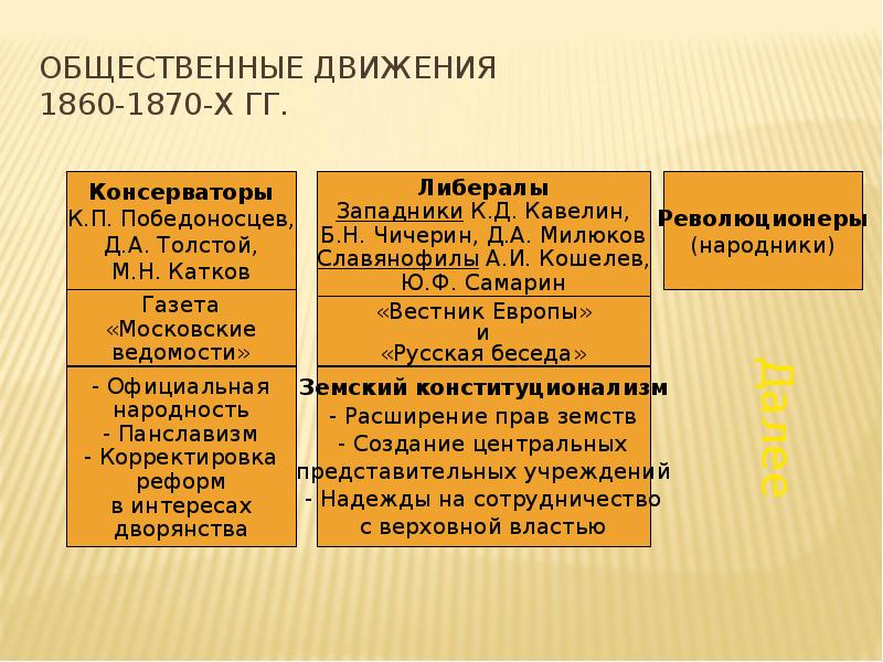 Общественные движения в 1880 первой половине 1890 х гг презентация 9 класс