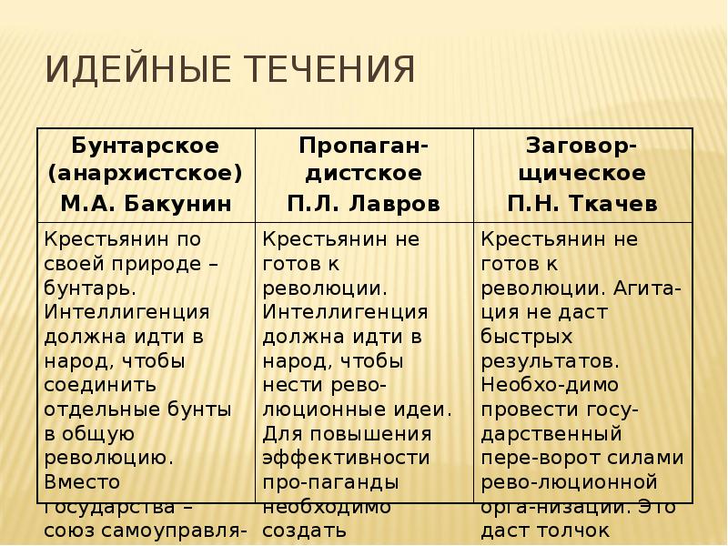 Идейные течения. Идейные течения таблица Лавров Бакунин Ткачев. Идейные течения таблица. Идейными течениями XIX.