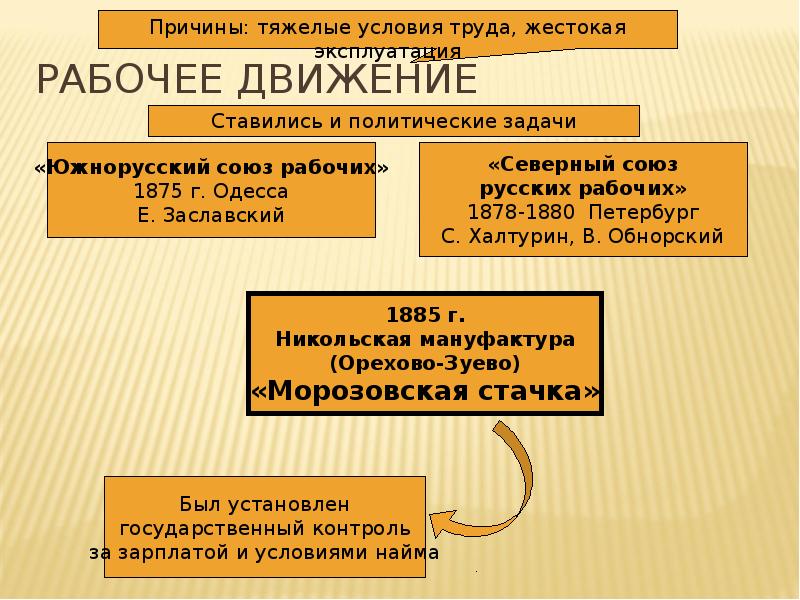 Рабочее движение презентация