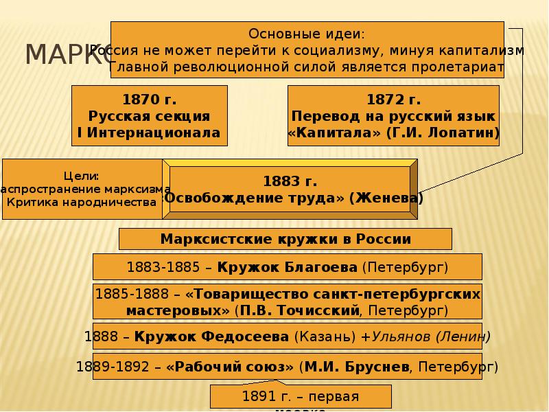 Русский марксизм презентация