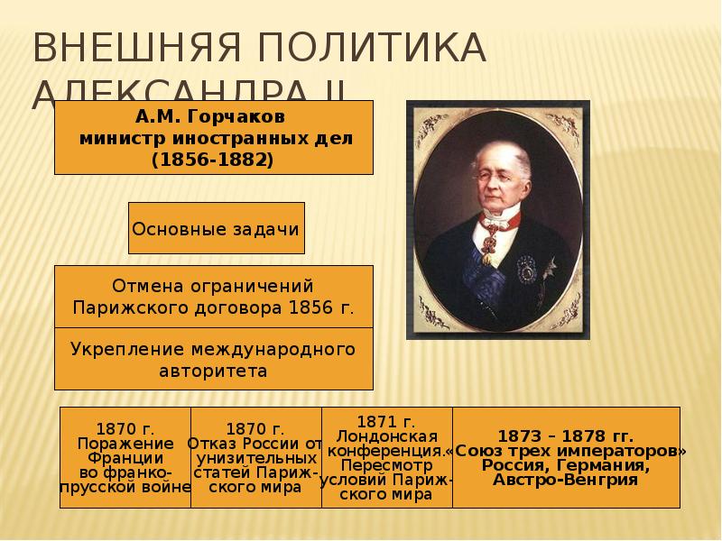 Нота горчакова. Внешняя политика Александра 2. Горчаков министр иностранных дел при Александре 2 вклад кратко. Внешняя политика Александра 2 презентация.