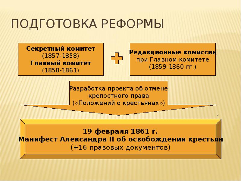 Разработкой проекта крестьянской реформы при александре ii занимался следующий орган