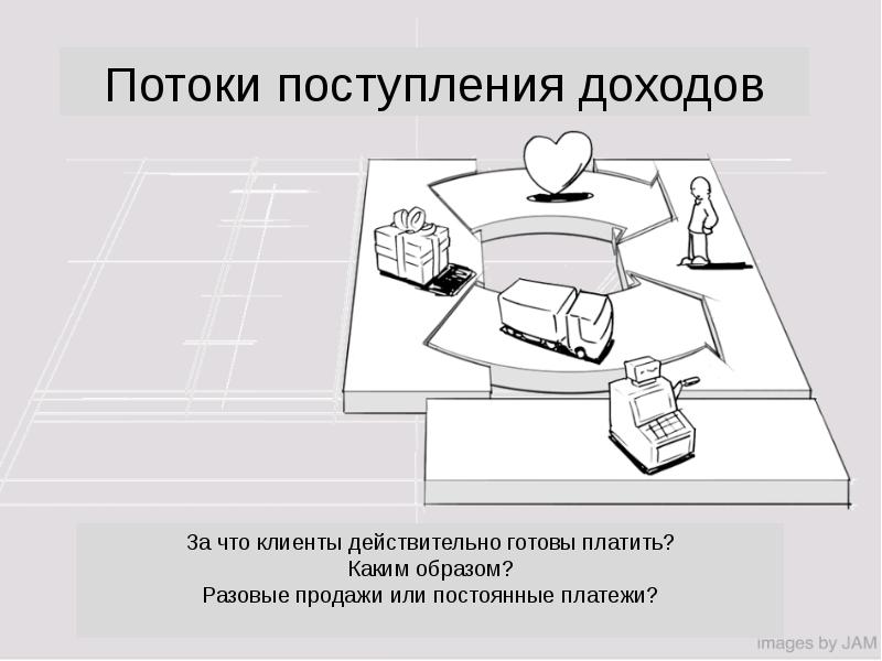 Каким образом. Потоки поступления доходов. Потоки поступления доходов в бизнес. Потоки поступления доходов в бизнес модели. Потоки поступления доходов в бизнес модели примеры.