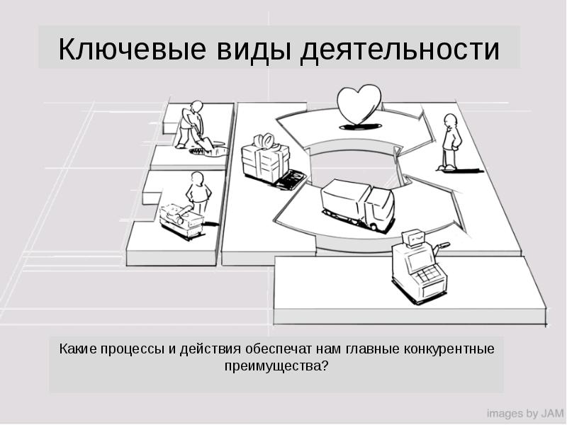 Модерация коммуникации это. Ключевой процесс 9 букв. Группа ключевых процессов. Ключевой процесс 9 букв. Вспомогательные процессы.