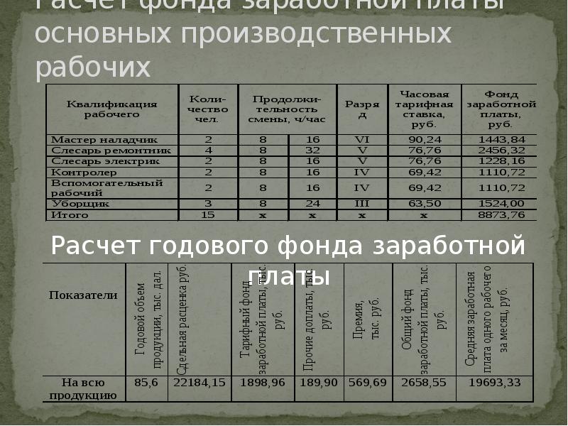 Производственная заработная плата. Таблица расчет фонда заработной платы основных рабочих. Расчет основной заработной платы рабочих. Расчет заработной платы основных производственных рабочих. Расчет фонда заработной платы основных производственных рабочих.