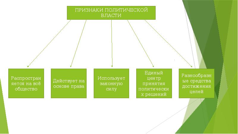 Проект на тему политика и власть