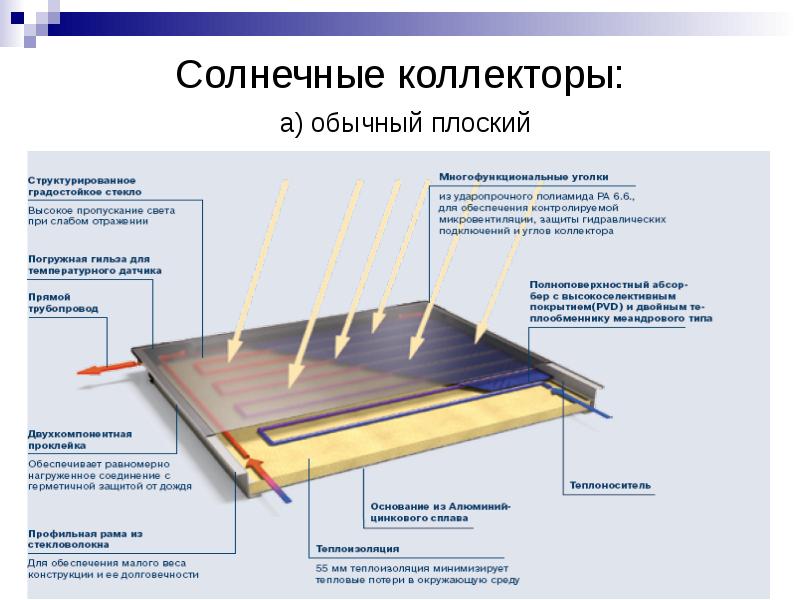 Солнечный коллектор презентация