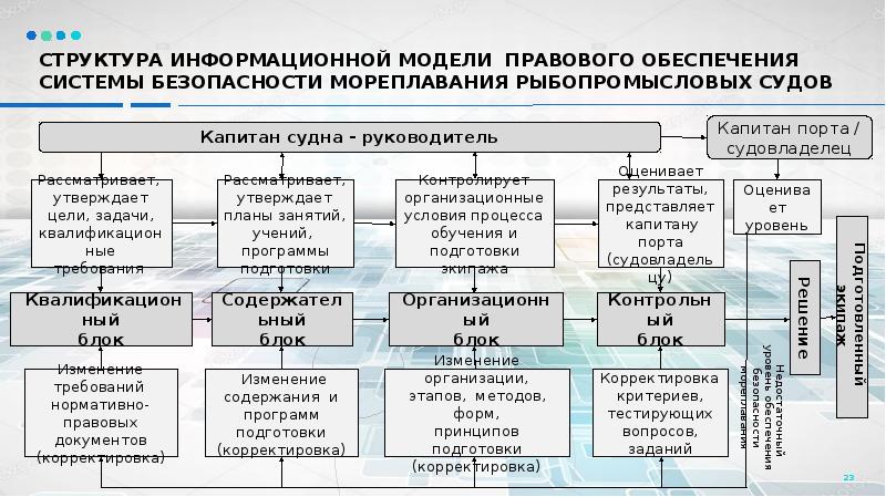 Правовое обеспечение безопасности судов