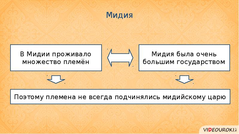 Тест с ответами персидская держава царя царей. Схема управления персидской державой. Как Дарий первый поддерживал свое могущество 5 пунктов схема. Как Дарий 1 поддерживал свое могущество 5 пунктов. Люди которые не всегда подчинялись Мидийскому царю.