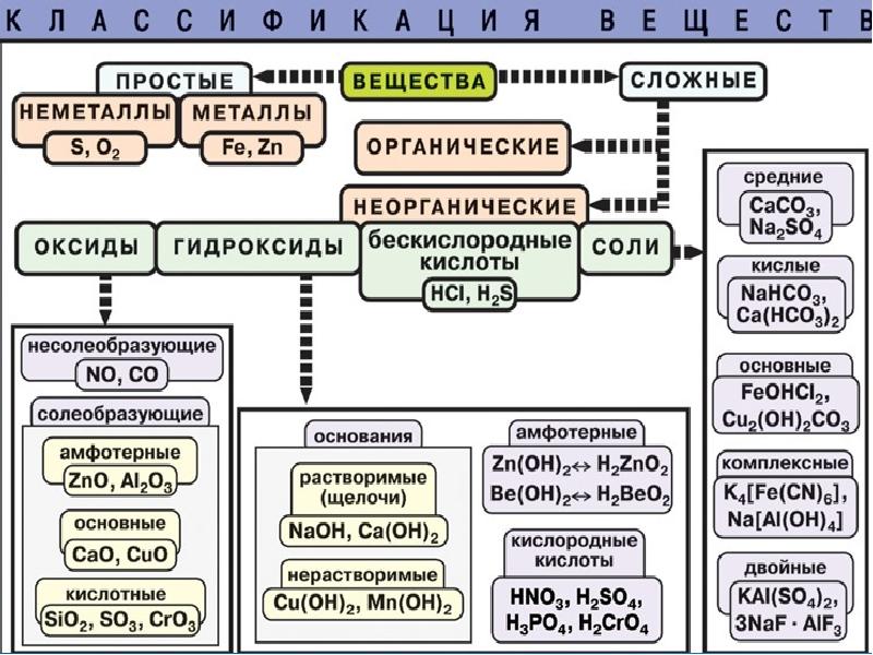 Основания органические и неорганические презентация 11 класс химия