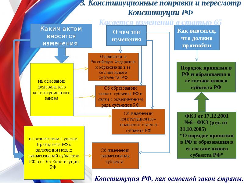 Схема изменения конституции рф