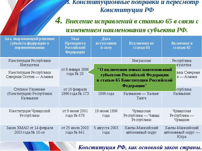 Конституционные поправки презентация