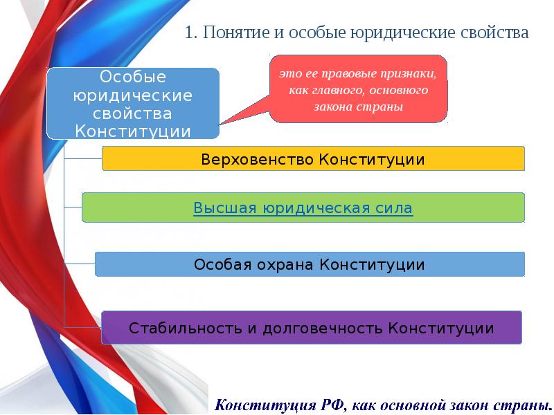 Юридические свойства конституции презентация