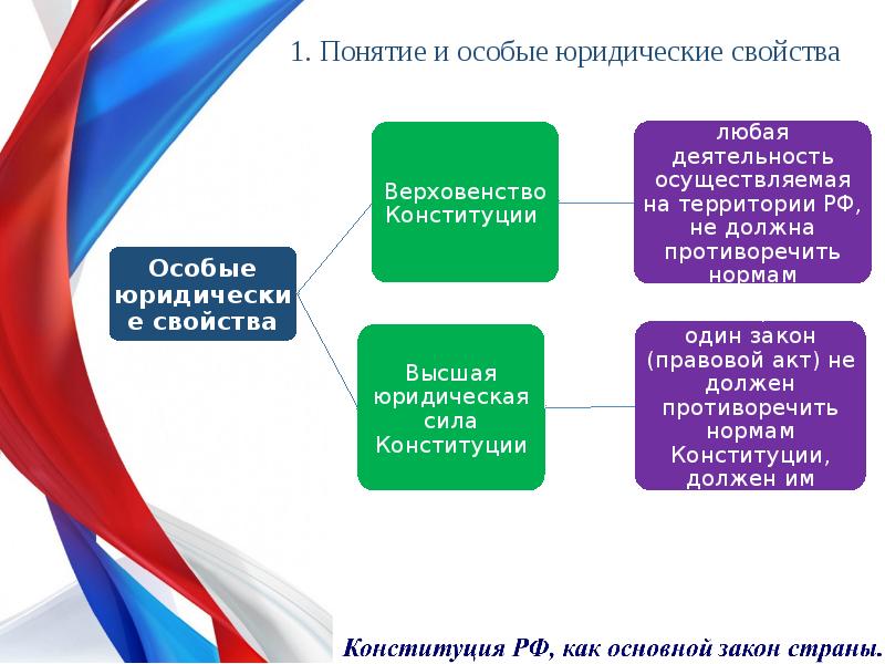 Юридические свойства конституции презентация