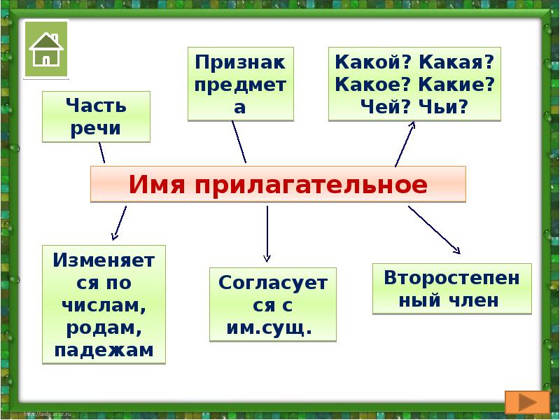 Какой чей. Признак предмета какой какая какое какие. Какой какая какое какие. Какой какая какие какая часть. «Какой?», «какая?», «какое?», «какие?», «чей?».