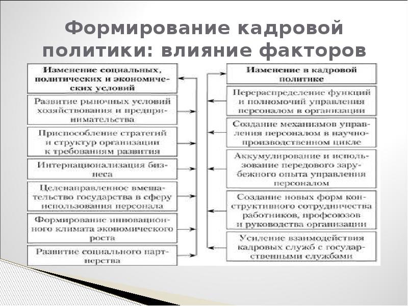 Основы кадровой политики на предприятии презентация