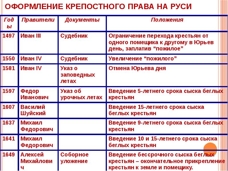 Крепостное право на руси. Оформление крепостного права на Руси. Оформление крепостного правпна Руси. Юридическое оформление крепостного права. Даты оформления крепостного права в России.