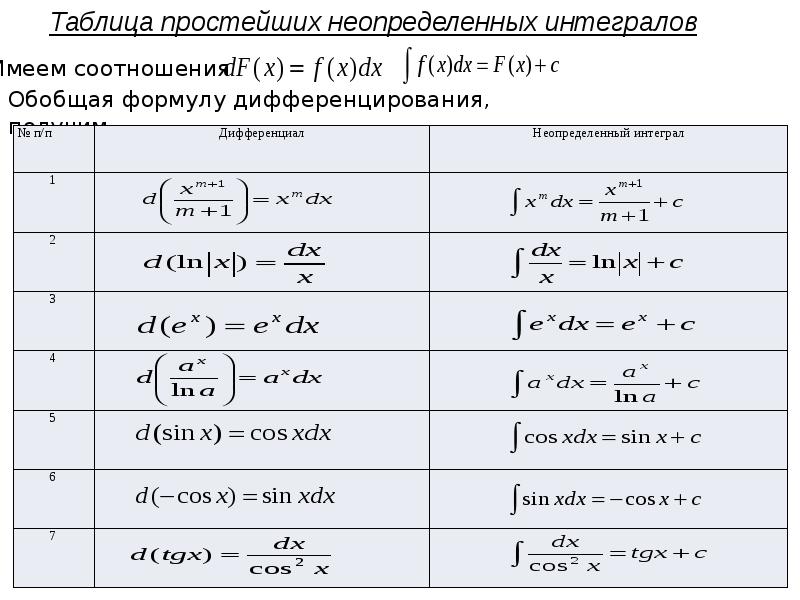 Презентация на тему неопределенный интеграл