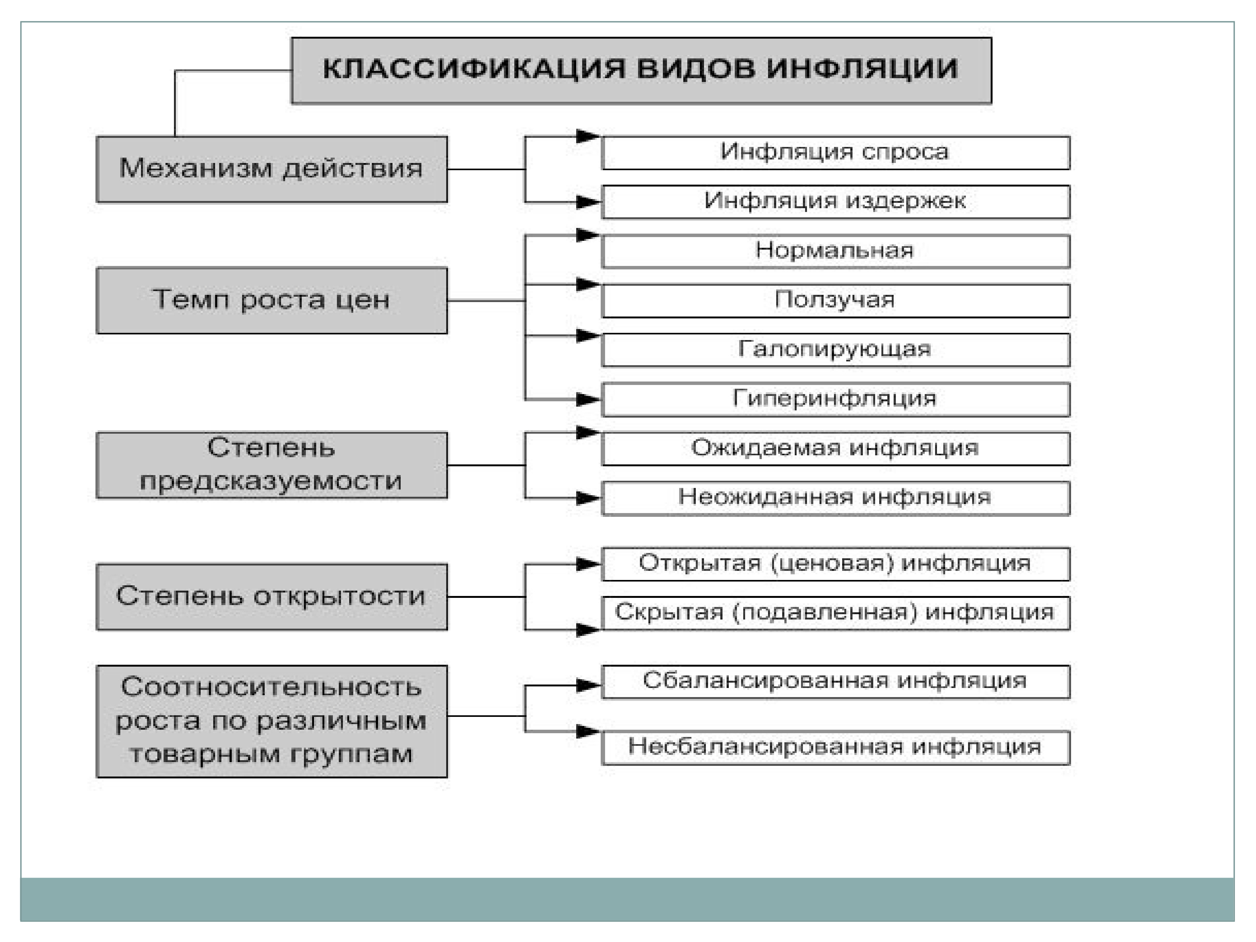 Виды инфляции схема 8 класс