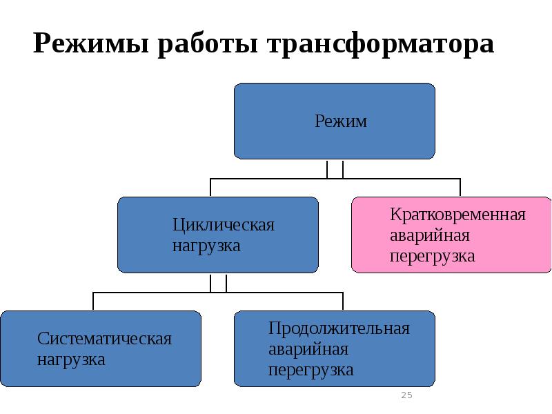 Виды режимов работы трансформатора