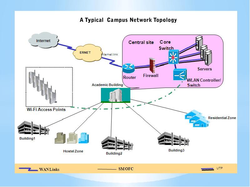 Network com. Campus сети. Can (Campus area Network). Топология WLAN. Топология кампуса.