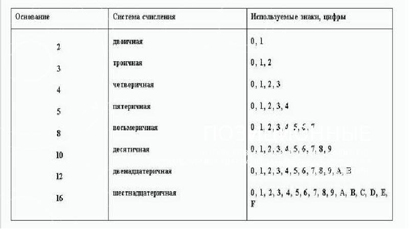 Как называются знаки используемые в системе счисления. Таблица четверичной системы счисления. Числа в четверичной системе счисления таблица. Четвертичная система счисления. Четверичная система счисления в информатике таблица.