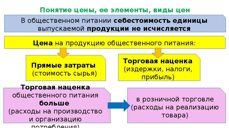 Формы стоимости товаров