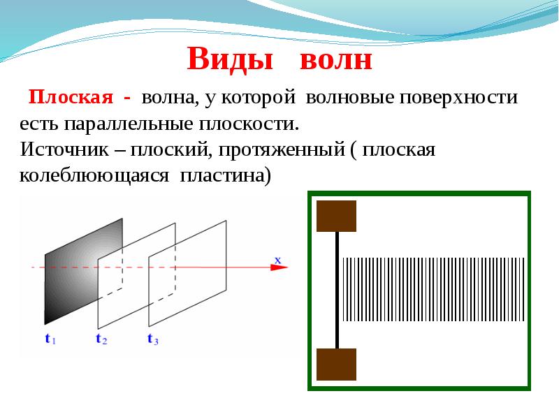 Плоский источник. Плоская волна. Волновой фронт плоской волны. Источник плоской волны. Плоская волна определение.