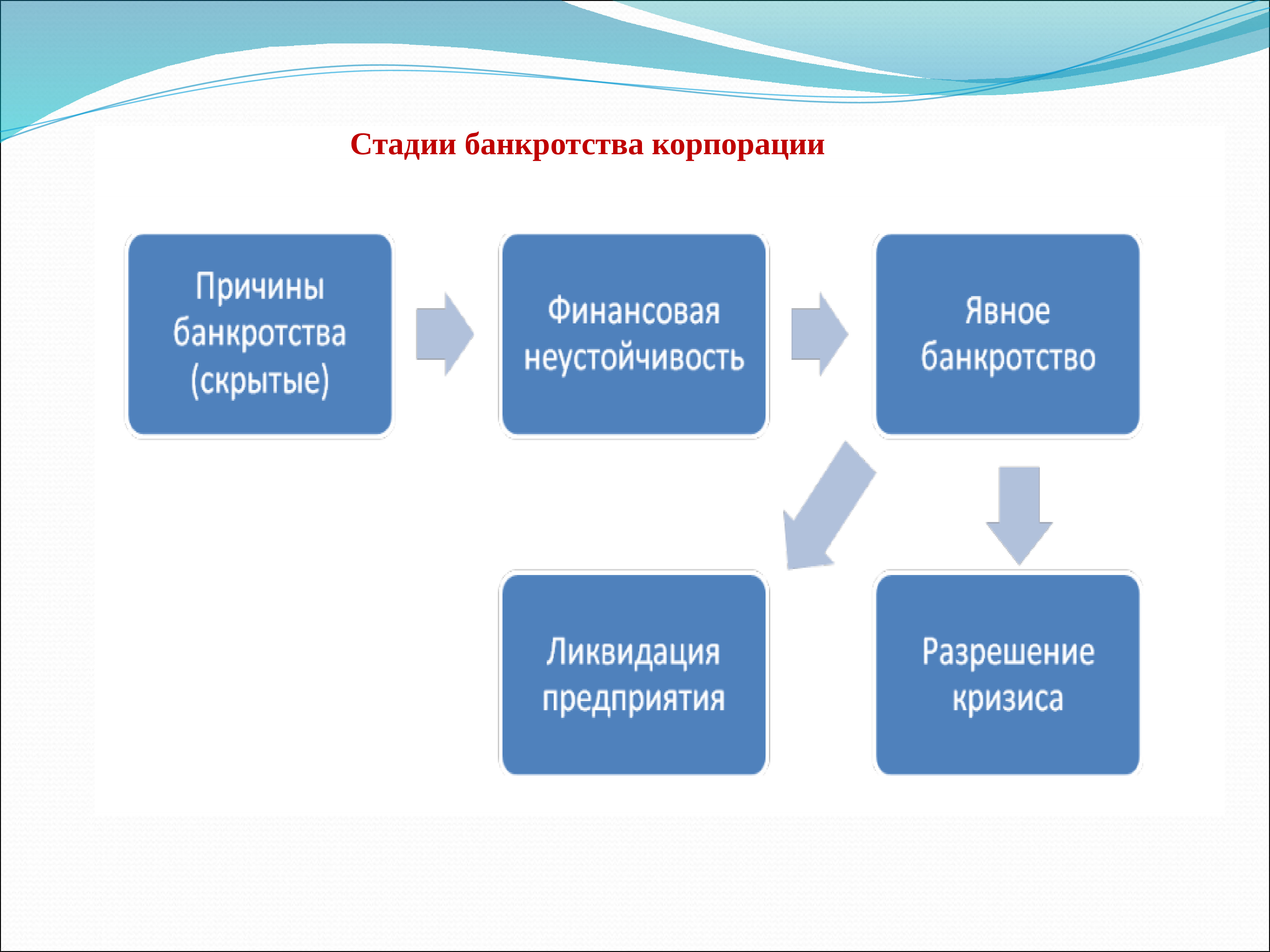 Стадии банкротства. Несостоятельность корпораций. Стадии неплатежеспособности. Корпоративный риск-менеджмент.