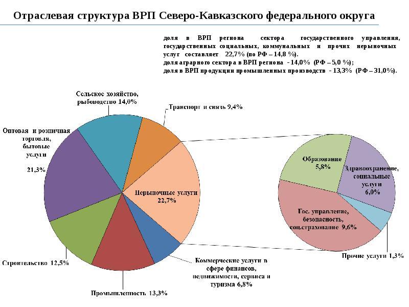 Северо кавказский федеральный округ презентация