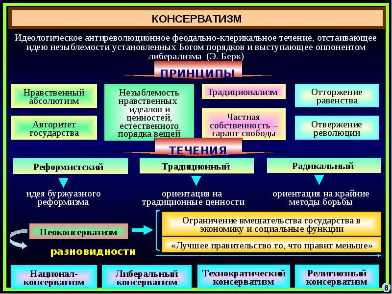 Сложный план на тему политические идеологии