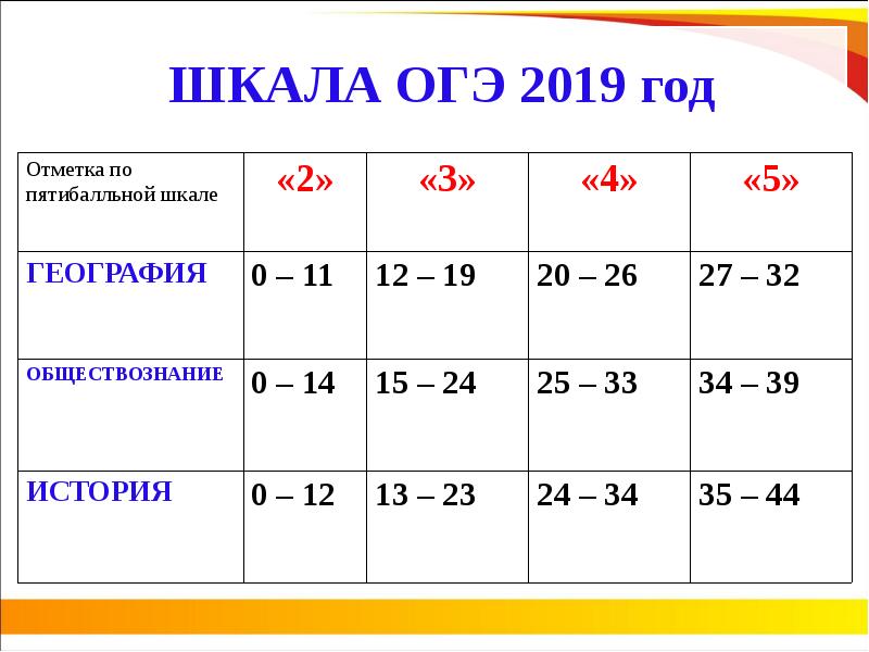 Интерфейс оценок огэ. Шкала огэ. баллы огэ. шкала годов. огэ 2017.