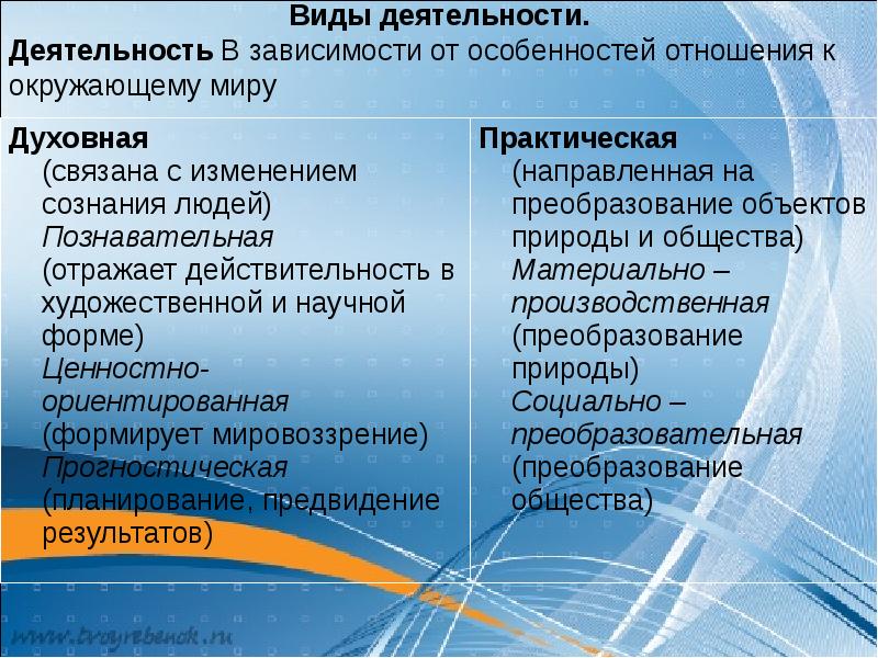 Духовная практическая. Виды деятельности в зависимости от отношения человека. Особенности отношения человека к окружающему миру виды деятельности. Деятельность в зависимости от отношения человека к окружающему миру. Изменение сознания людей вид деятельности.