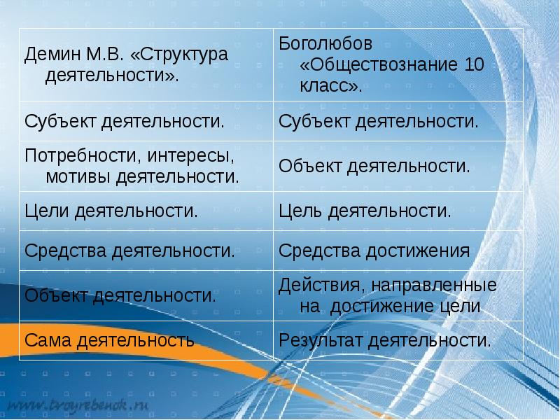 Вид работы 10. Структура деятельности Обществознание. Средства деятельности человека. Средства деятельности это в обществознании. Элементы деятельности Обществознание.