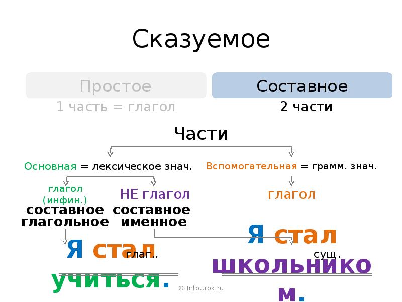 6 предложений с составным именным сказуемым