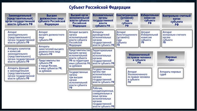 Законодательные органы власти рф составляют проект бюджета