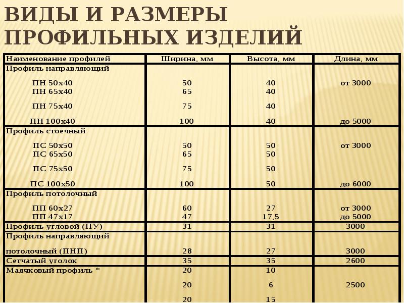 Лист гипсокартона размеры. Какова стандартная ширина изделий Reflectix?. Размер профилизации 21.