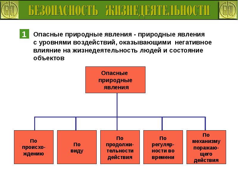 Оказывает влияние на уровне. Классификация природных явлений. Классификация опасных природных явлений. Природные опасности схема. Опасные природные явления схема.