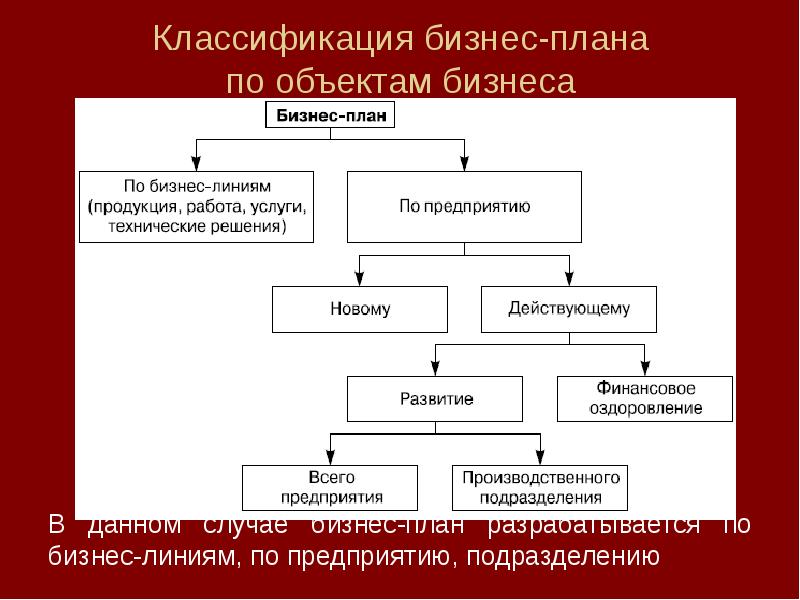 В классификации бизнес плана по назначению к бизнес линиям относится