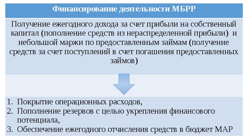 Международный банк реконструкции и развития презентация