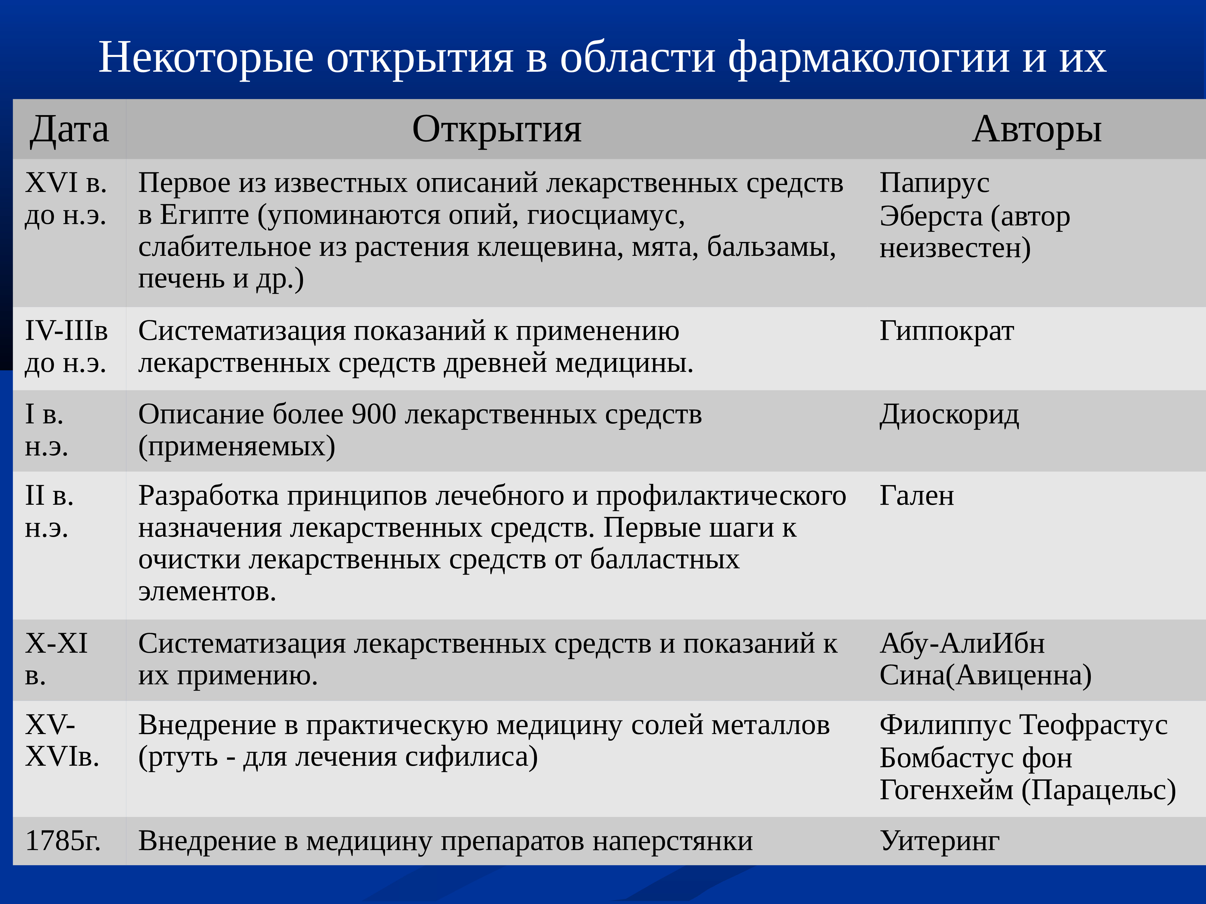 Некоторый открытие. Открытие фармакологии. Открытия в фармакологии таблица. Этапы развития фармакологии. Учёные в области фармакологии.