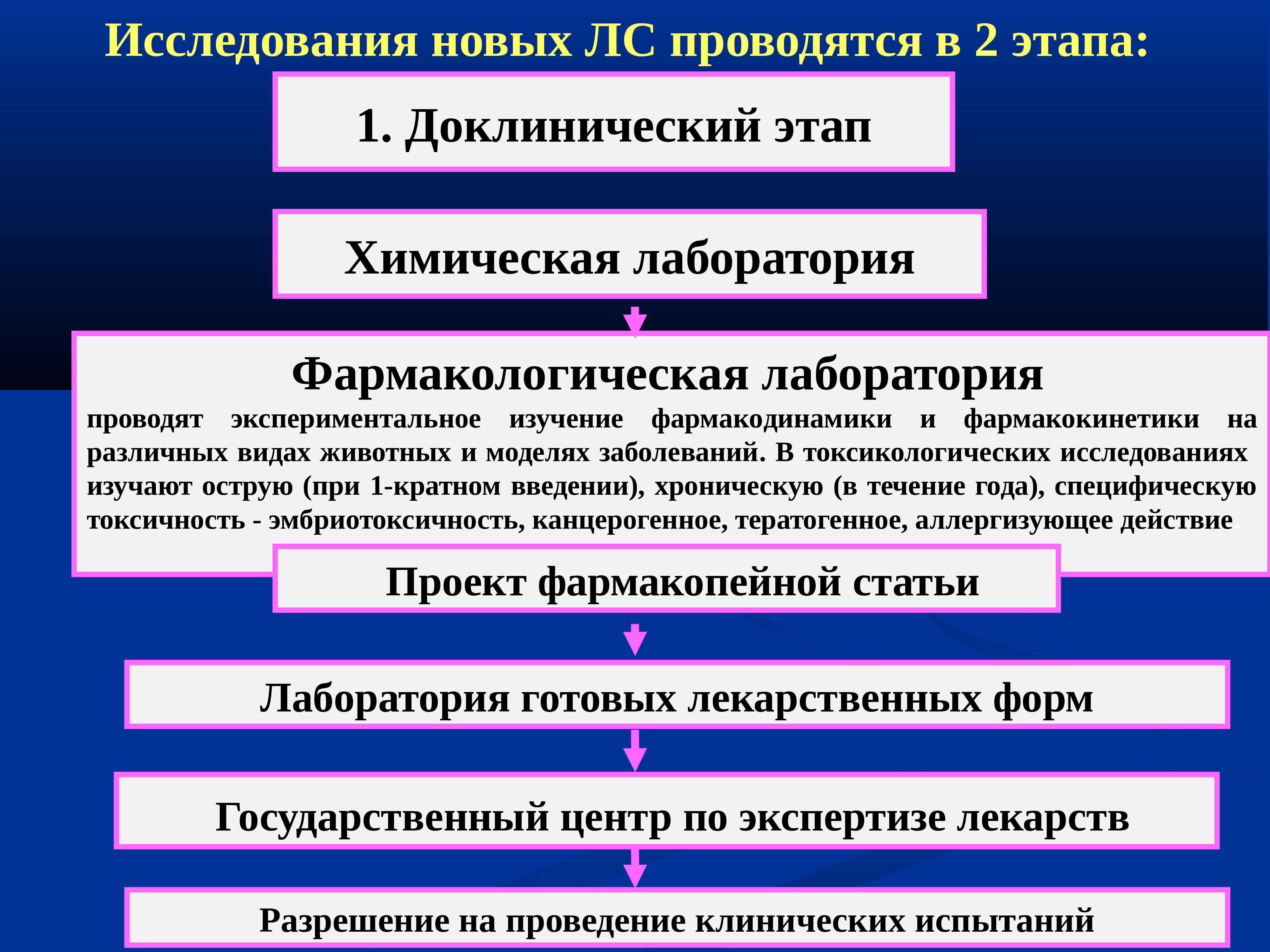 Доклинические исследования это. Доклинические и клинические исследования лекарственных средств. Этапы доклинических исследований. Этапы доклинических исследований лекарственных средств. Доклинические испытания этапы.