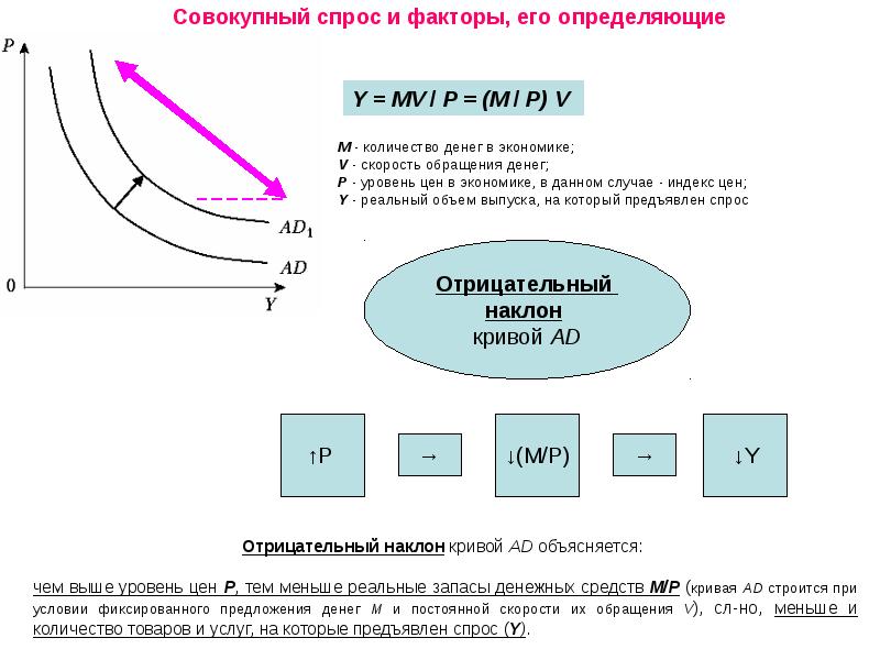 Презентация совокупный спрос