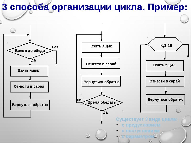 Цикл с параметром с блок схема