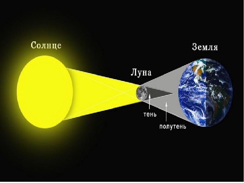 Солнце и луна схема