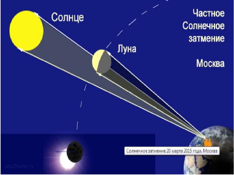 Солнечное затмение в санкт петербурге когда будет. Лунное затмение схема астрономия. Движение и фазы Луны затмения солнца и Луны. Фазы солнечного и лунного затмения. Схема полного солнечного затмения.